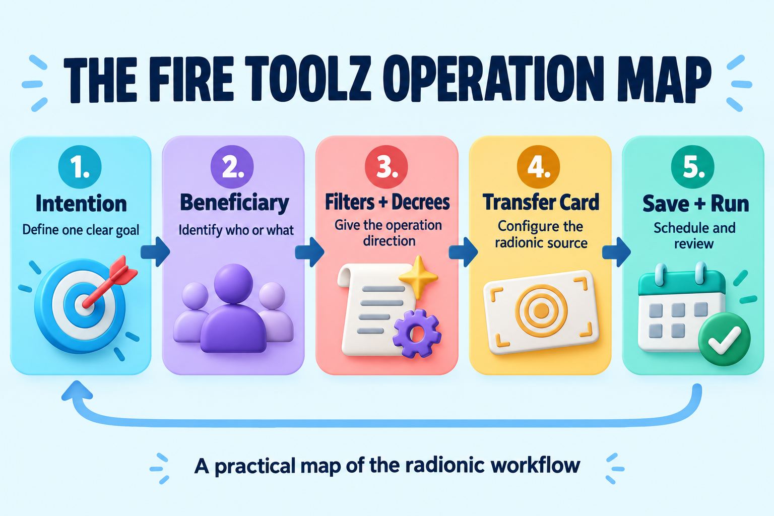Five-step Fire Toolz operation map: intention, beneficiary, filters and decrees, transfer card, then save and run.