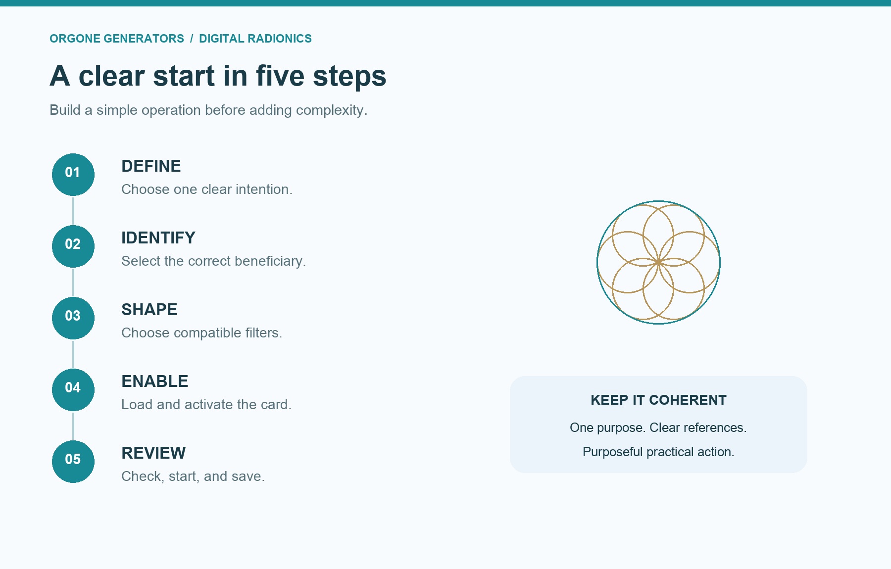 Five setup steps: define the intention, identify the beneficiary, choose filters, enable the card, and review.