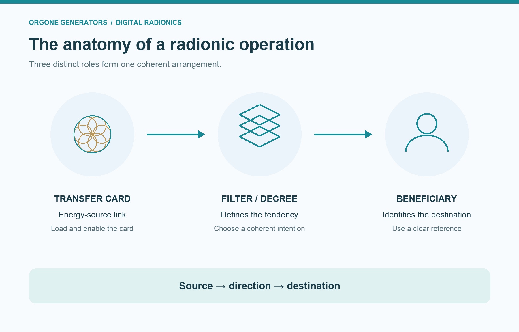 The transfer card, filter or decree, and beneficiary form the three parts of a radionic operation.