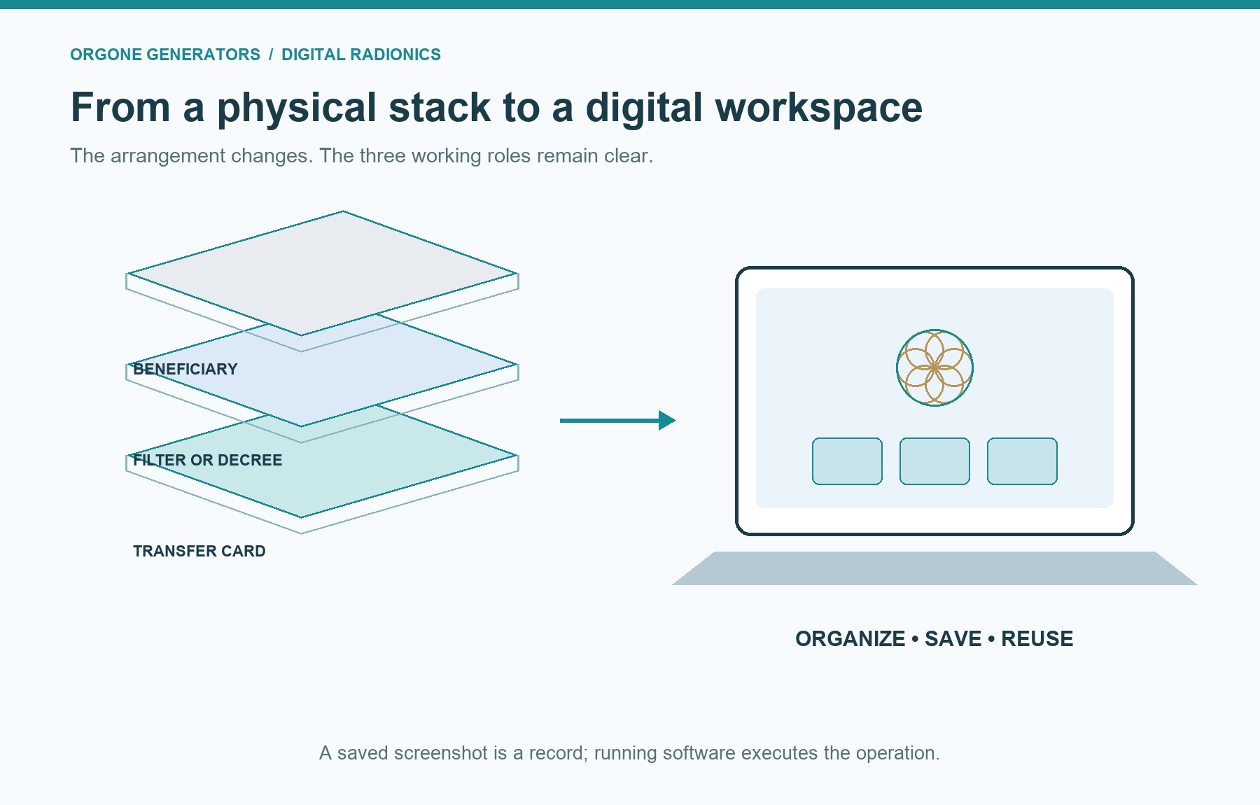 An infographic showing the physical stack of beneficiary, filter, and transfer card beside a digital workspace.